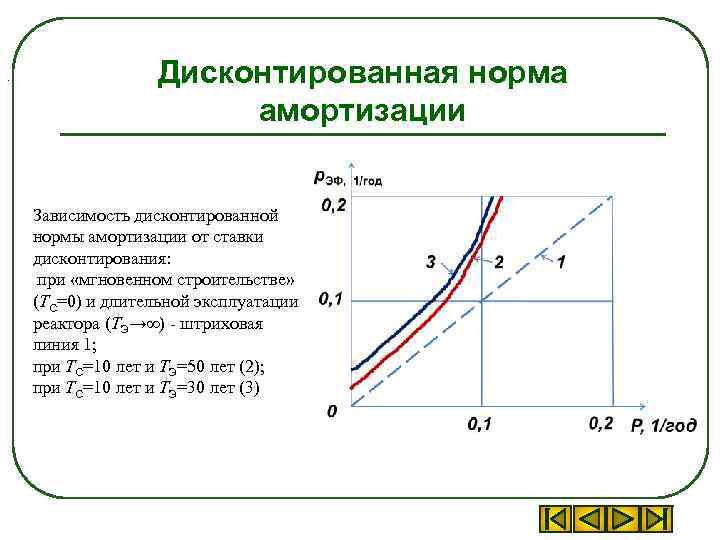 . Дисконтированная норма амортизации Зависимость дисконтированной нормы амортизации от ставки дисконтирования: при «мгновенном строительстве»