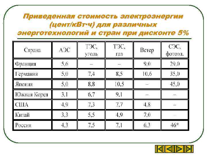 . Приведенная стоимость электроэнергии (цент/к. Вт∙ч) для различных энерготехнологий и стран при дисконте 5%