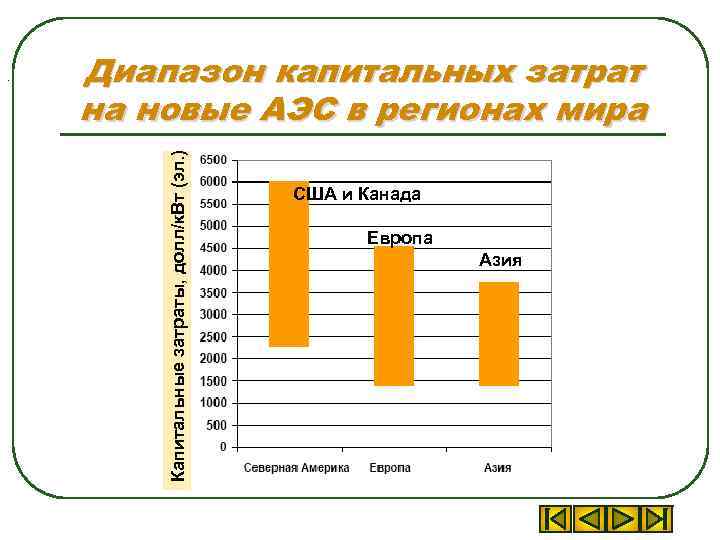 Диапазон капитальных затрат на новые АЭС в регионах мира Капитальные затраты, долл/к. Вт (эл.