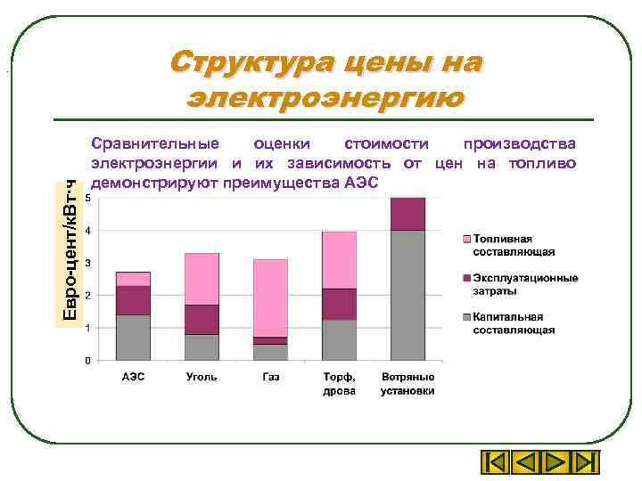 Структура цены на электроэнергию Евро-цент/к. Вт·ч . Сравнительные оценки стоимости производства электроэнергии и их