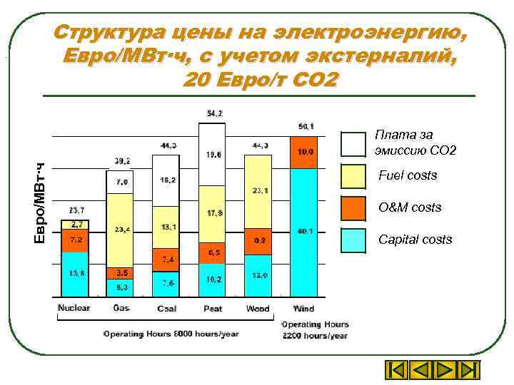 Структура цены на электроэнергию, Евро/МВт·ч, с учетом экстерналий, 20 Евро/т СО 2 . Евро/МВт·ч