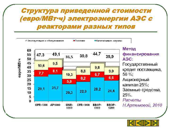 . Структура приведенной стоимости (евро/МВт∙ч) электроэнергии АЭС с реакторами разных типов Метод финансирования АЭС:
