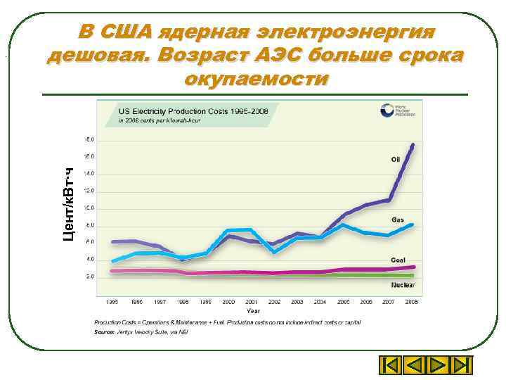 Цент/к. Вт·ч . В США ядерная электроэнергия дешовая. Возраст АЭС больше срока окупаемости 
