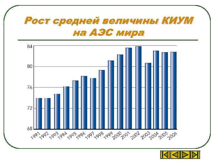 . Рост средней величины КИУМ на АЭС мира 