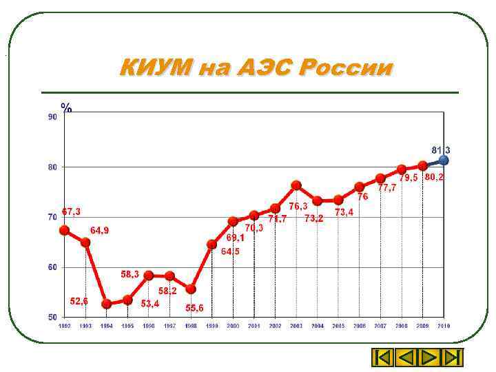. КИУМ на АЭС России 