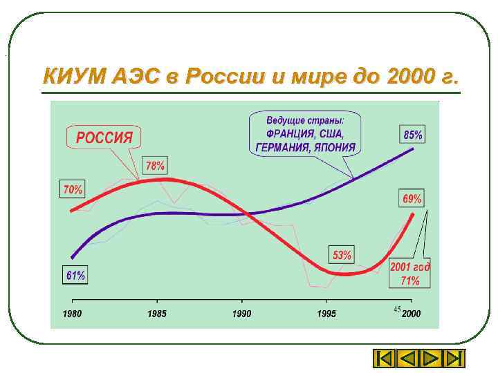 . КИУМ АЭС в России и мире до 2000 г. 