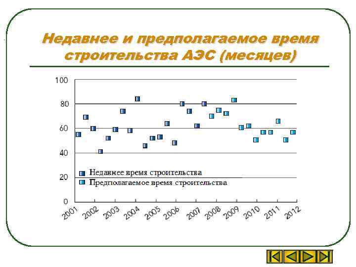 . Недавнее и предполагаемое время строительства АЭС (месяцев) 