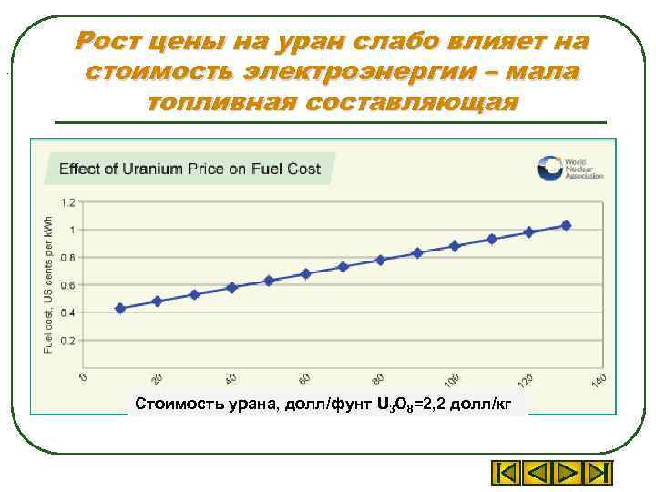 . Рост цены на уран слабо влияет на стоимость электроэнергии – мала топливная составляющая