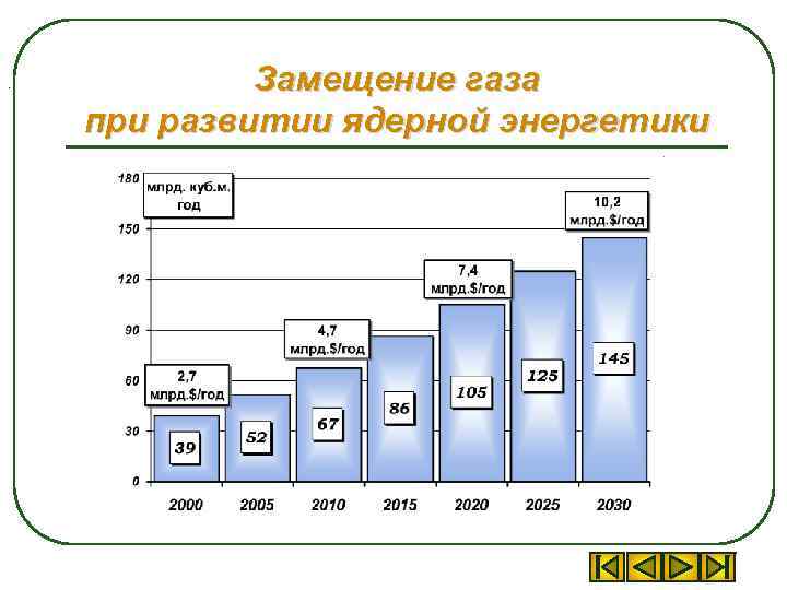 . Замещение газа при развитии ядерной энергетики 