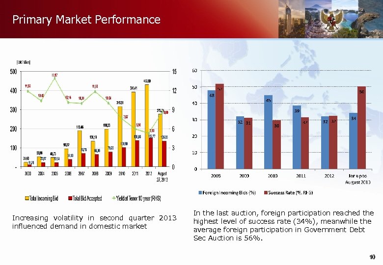 Primary Market Performance Increasing volatility in second quarter 2013 influenced demand in domestic market