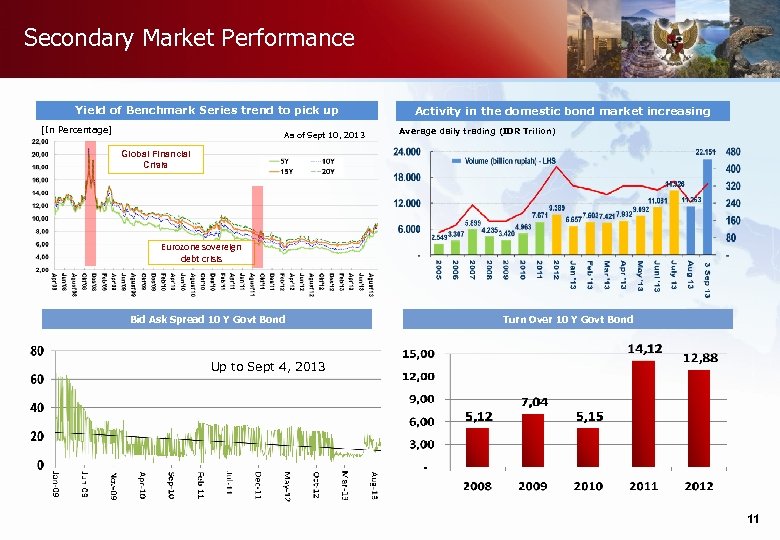 Secondary Market Performance Yield of Benchmark Series trend to pick up [In Percentage] As