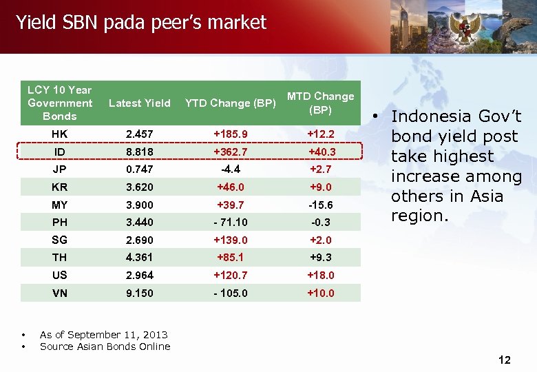 Yield SBN pada peer’s market LCY 10 Year Government Bonds YTD Change (BP) MTD