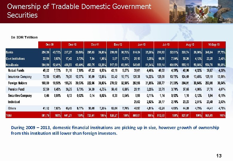 Ownership of Tradable Domestic Government Securities In IDR Trillion During 2009 – 2013, domestic