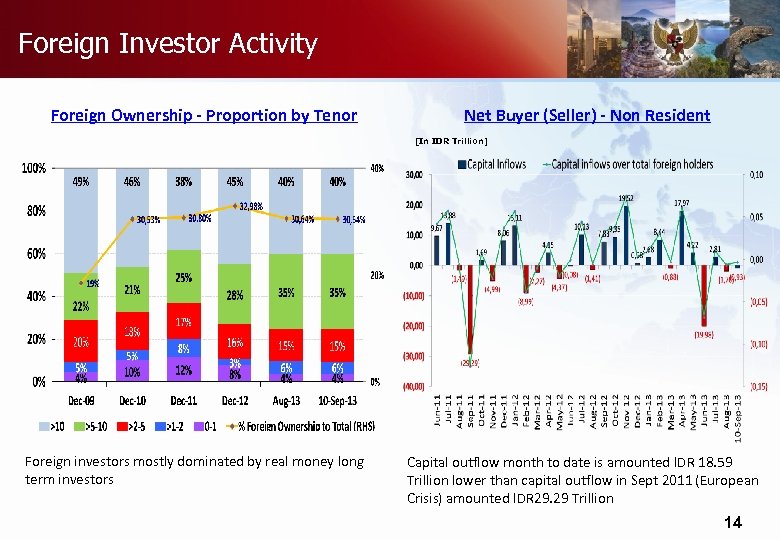 Foreign Investor Activity Foreign Ownership - Proportion by Tenor Net Buyer (Seller) - Non