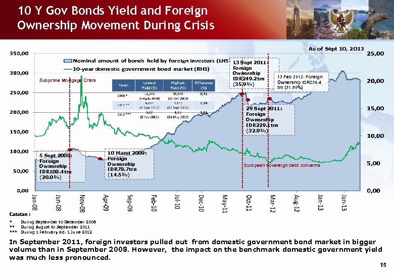 10 Y Gov Bonds Yield and Foreign Ownership Movement During Crisis As of Sept