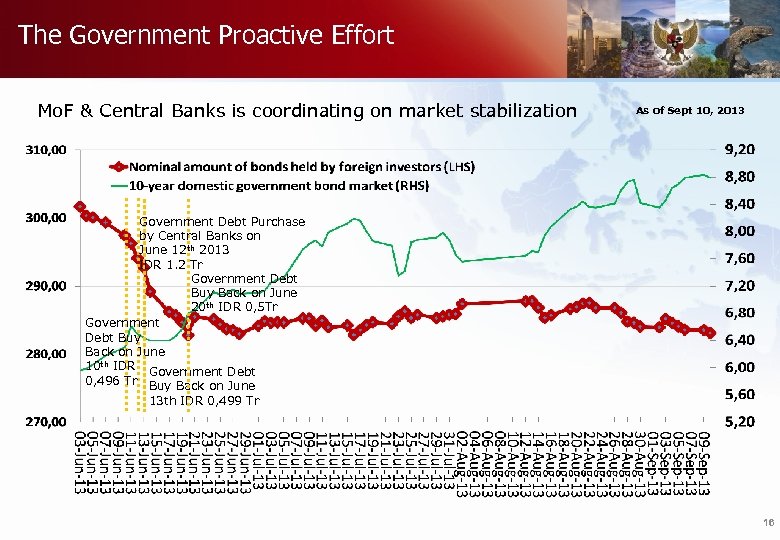 The Government Proactive Effort Mo. F & Central Banks is coordinating on market stabilization