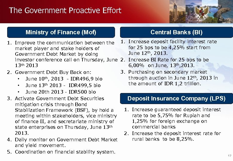 The Government Proactive Effort Ministry of Finance (Mof) Central Banks (BI) 1. Improve the