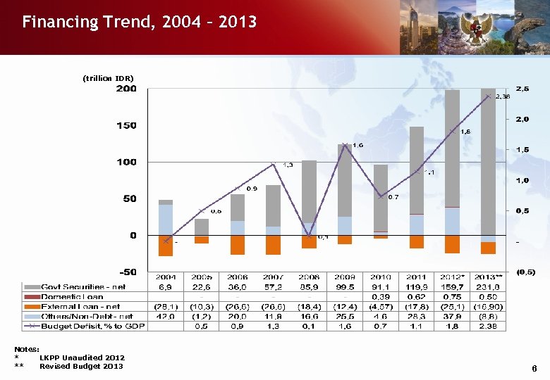 Financing Trend, 2004 – 2013 (trillion IDR) Notes: * LKPP Unaudited 2012 ** Revised