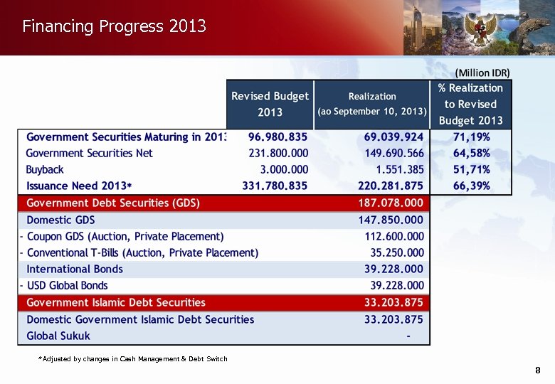 Financing Progress 2013 *Adjusted by changes in Cash Management & Debt Switch 8 