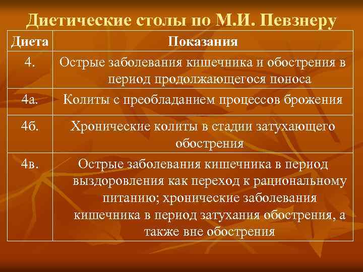 Диетические столы по М. И. Певзнеру Диета Показания 4. Острые заболевания кишечника и обострения
