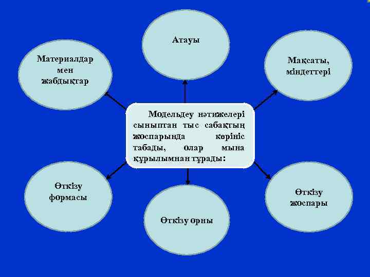 Атауы Материалдар мен жабдықтар Мақсаты, міндеттері Модельдеу нәтижелері сыныптан тыс сабақтың жоспарында көрініс табады,