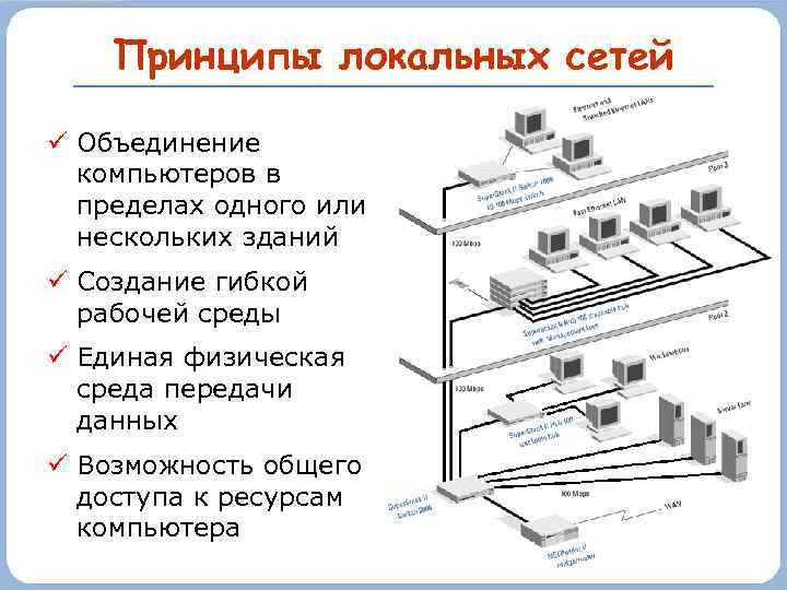 Принципы локальных сетей Объединение компьютеров в пределах одного или нескольких зданий Создание гибкой рабочей