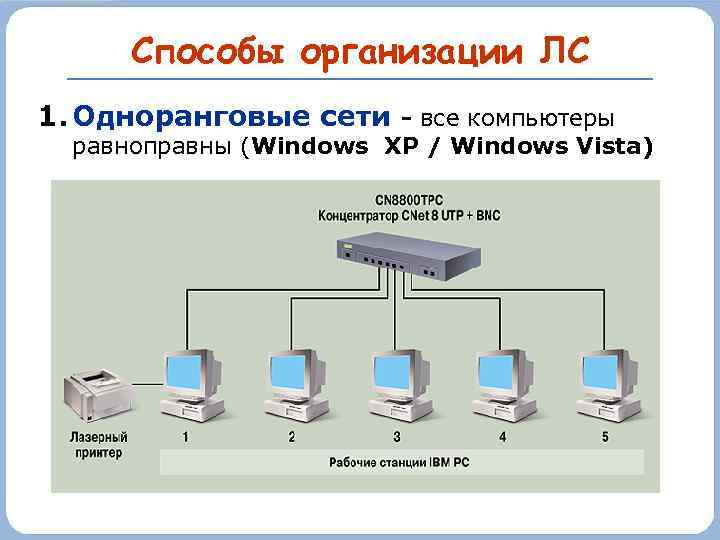 Способы организации ЛС 1. Одноранговые сети - все компьютеры равноправны (Windows XP / Windows