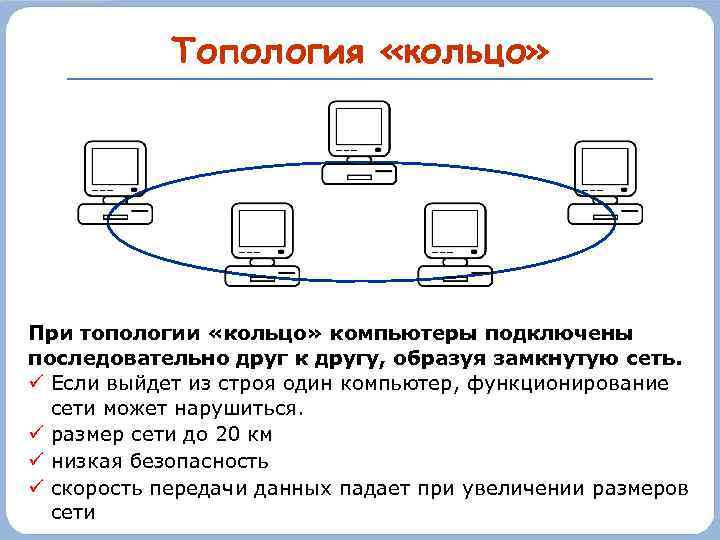 Топология «кольцо» При топологии «кольцо» компьютеры подключены последовательно друг к другу, образуя замкнутую сеть.