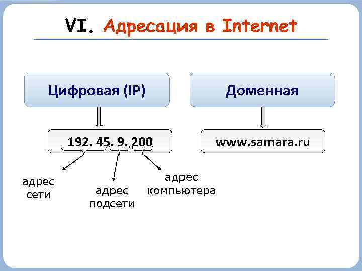 VI. Адресация в Internet Цифровая (IP) Доменная 192. 45. 9. 200 адрес сети адрес