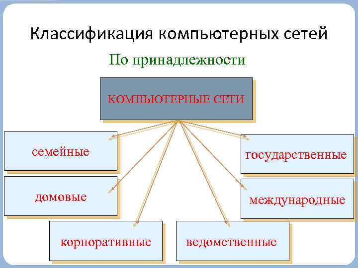 Классификация компьютерных сетей По принадлежности КОМПЬЮТЕРНЫЕ СЕТИ семейные государственные домовые международные корпоративные ведомственные 