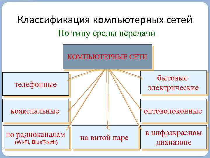 Классификация компьютерных сетей По типу среды передачи КОМПЬЮТЕРНЫЕ СЕТИ телефонные бытовые электрические коаксиальные оптоволоконные