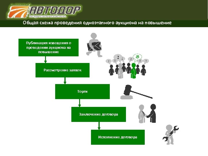 Общая схема проведения одноэтапного аукциона на повышение Публикация извещения о проведении аукциона на повышение