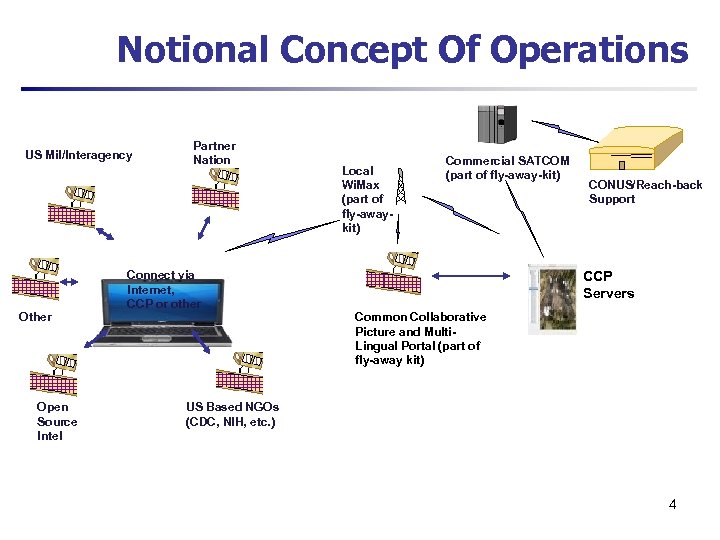 Notional Concept Of Operations US Mil/Interagency Other Open Source Intel Partner Nation Connect via