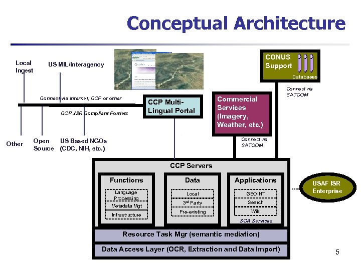 Conceptual Architecture Local Ingest CONUS Support US MIL/Interagency Databases Connect via Internet, CCP or