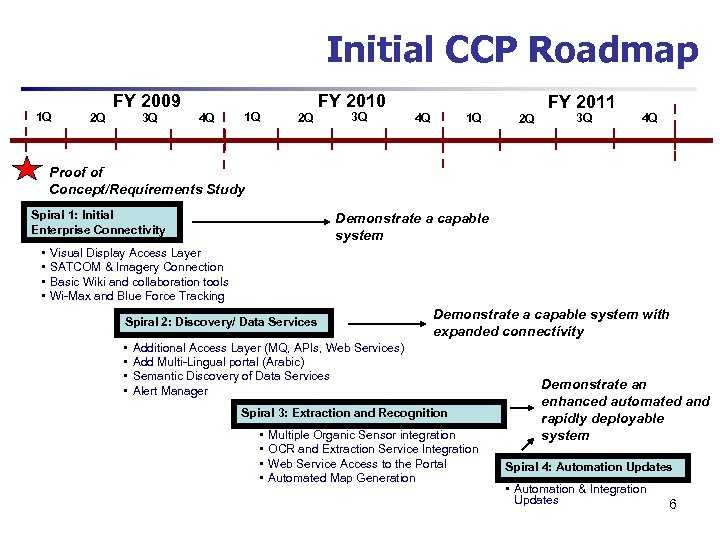 Initial CCP Roadmap 1 Q FY 2009 3 Q 2 Q 4 Q 1