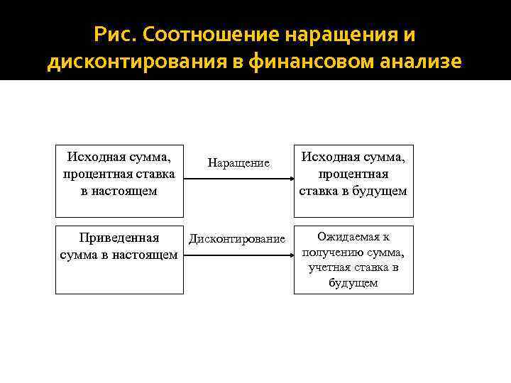 Рис. Соотношение наращения и дисконтирования в финансовом анализе Исходная сумма, процентная ставка в настоящем