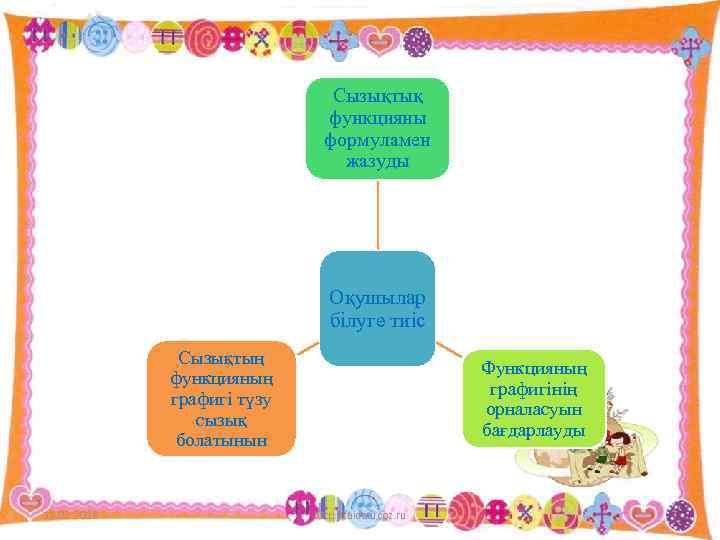 Сызықтық функцияны формуламен жазуды Оқушылар білуге тиіс Сызықтың функцияның графигі түзу сызық болатынын 11.