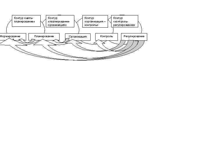 Контур «цельпланирование» Формирование целей Контур «планированиеорганизация» Планирование Контур «организация – контроль» Организация Контроль Контур