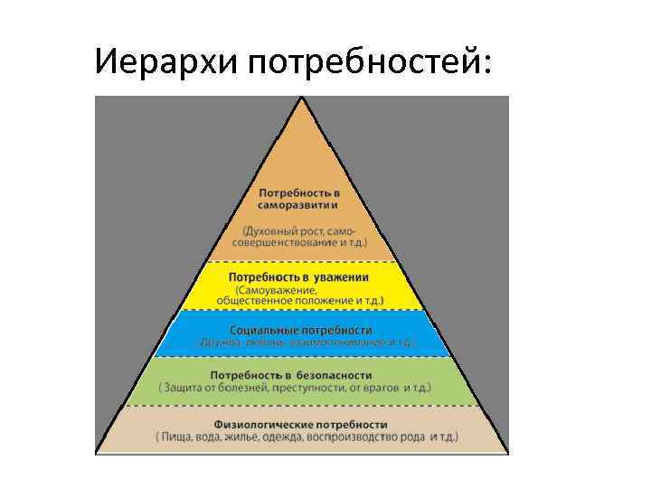 Иерархи потребностей: 