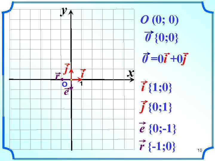 y r j О e O (0; 0) 0 {0; 0} i 1 x