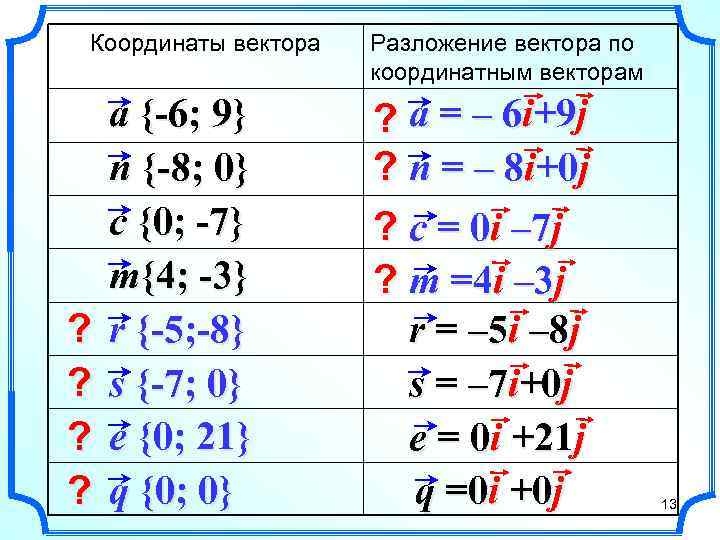 Координаты вектора ? ? a {-6; 9} n {-8; 0} c {0; -7} m{4;