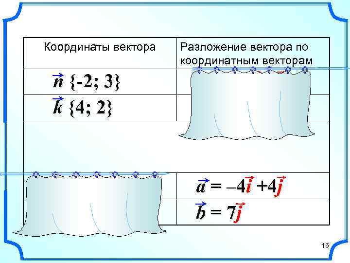 Координаты вектора Разложение вектора по координатным векторам n {-2; 3} k {4; 2} n