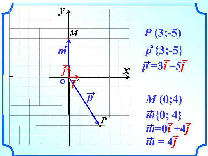 y M m x j О i P (3; -5) p {3; -5} p