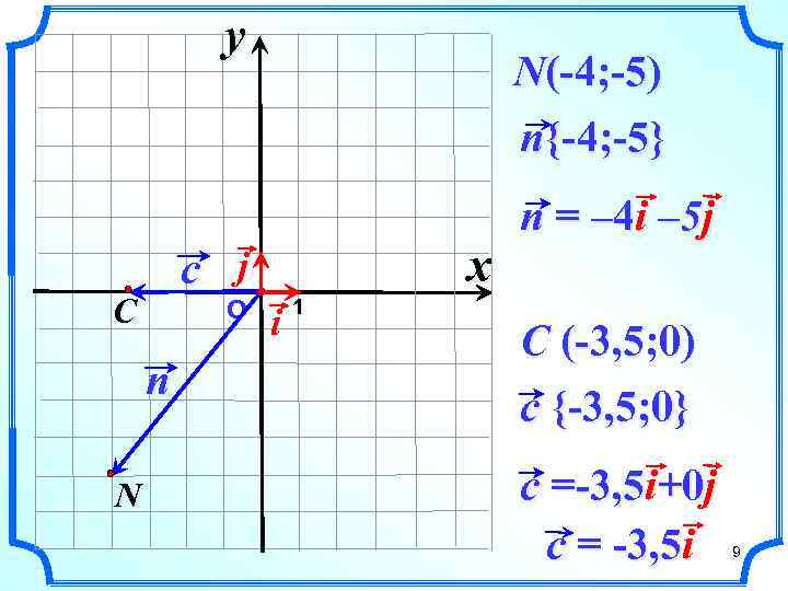 y x c j C О n N N(-4; -5) n{-4; -5} i 1