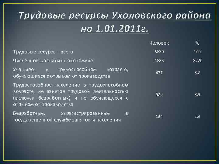 Трудовые ресурсы Ухоловского района на 1. 01. 2011 г. Человек % Трудовые ресурсы -