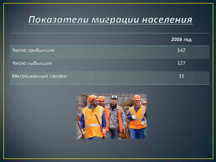 Показатели миграции населения 2009 год Число прибывших 142 Число выбывших 127 Миграционный прирост 15