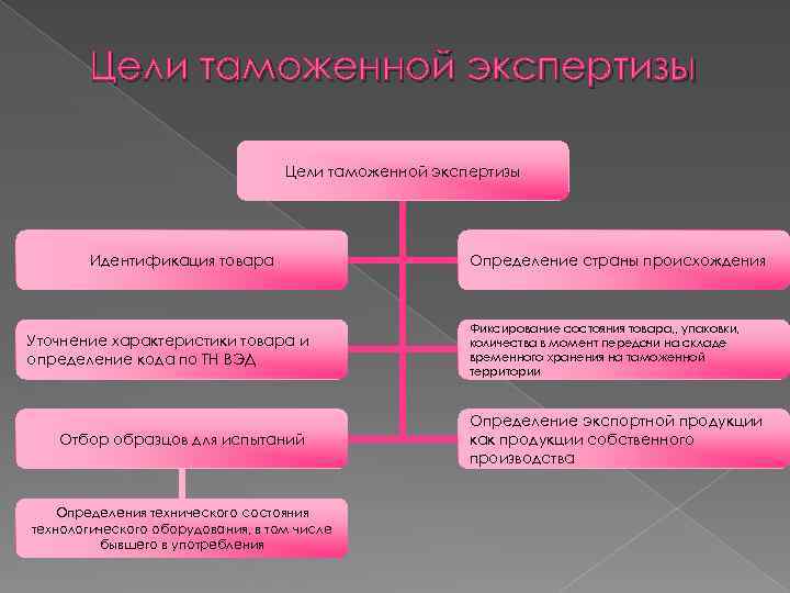 Образцом товара отбираемым для проведения таможенной экспертизы называется