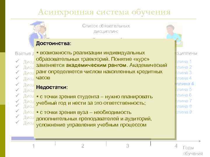 Асинхронная система обучения Список обязательных дисциплин: Дисциплина 1 Дисциплина 2 Дисциплина 3 § возможность