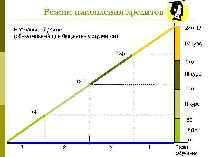 Режим накопления кредитов 240 КЧ Нормальный режим (обязательный для бюджетных студентов) IV курс 180