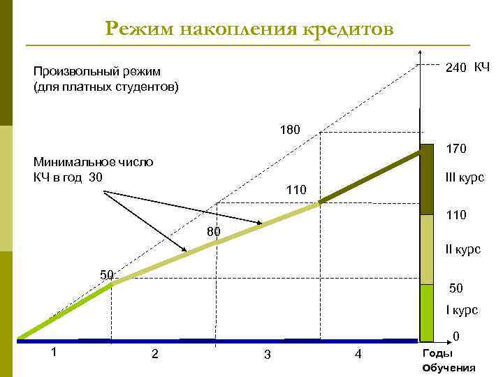 Режим накопления кредитов 240 КЧ Произвольный режим (для платных студентов) 180 170 Минимальное число